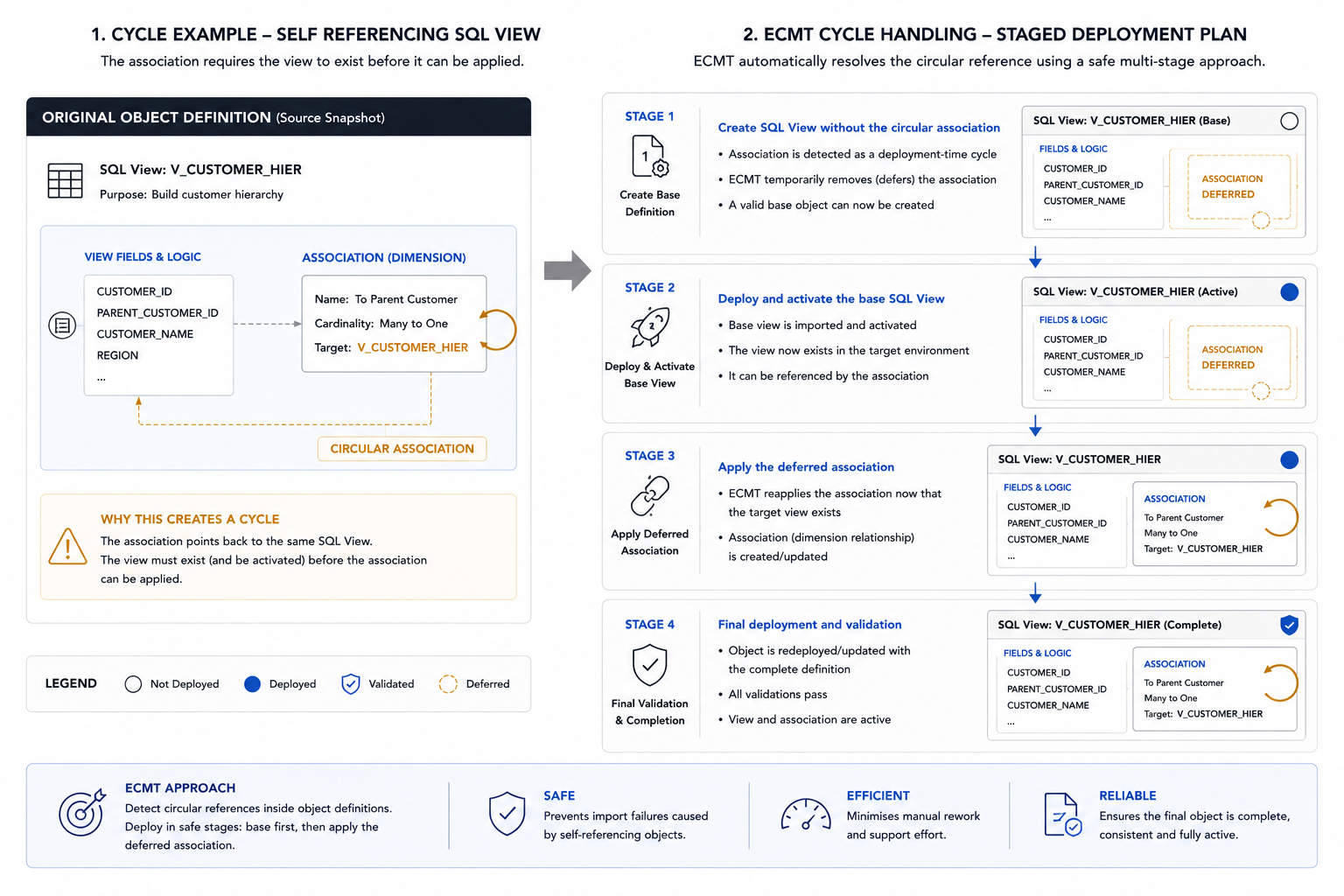 Self-referencing SQL View cycle handling with staged deployment