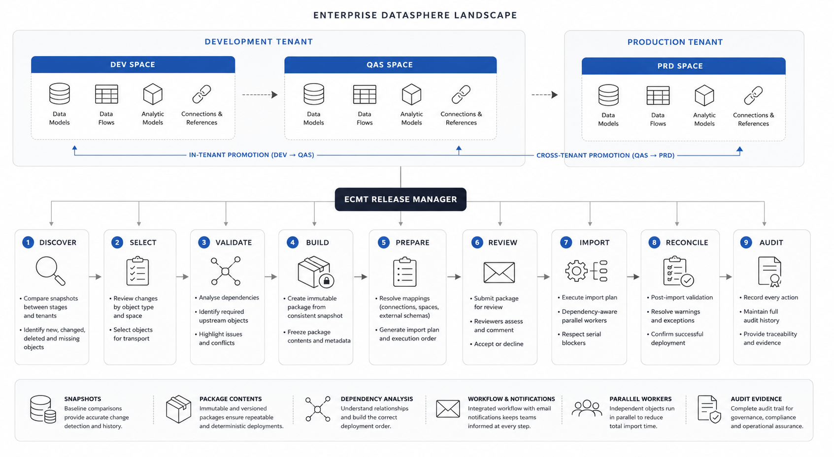 Enterprise SAP Datasphere transport lifecycle architecture