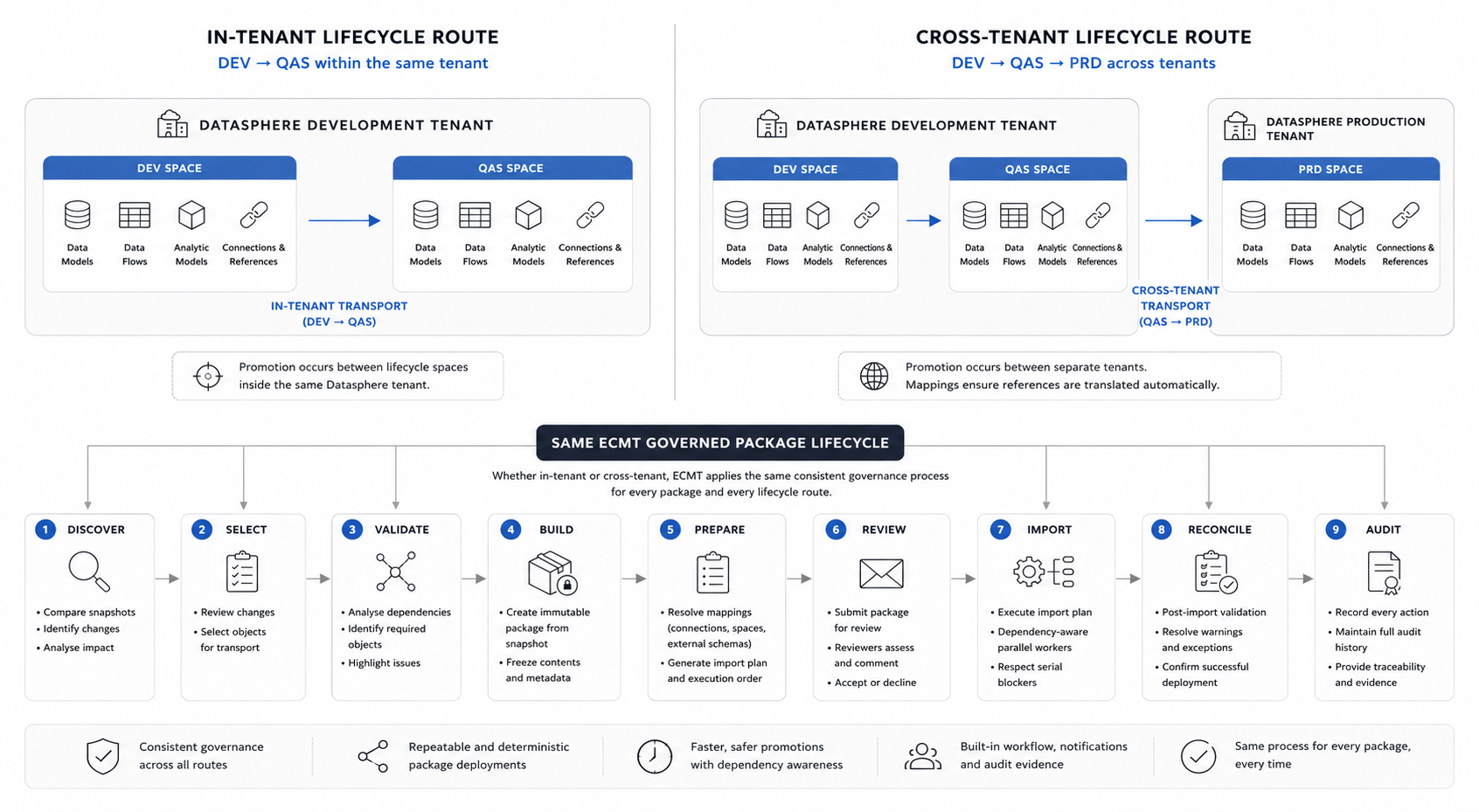 In-tenant and cross-tenant SAP Datasphere lifecycle routes