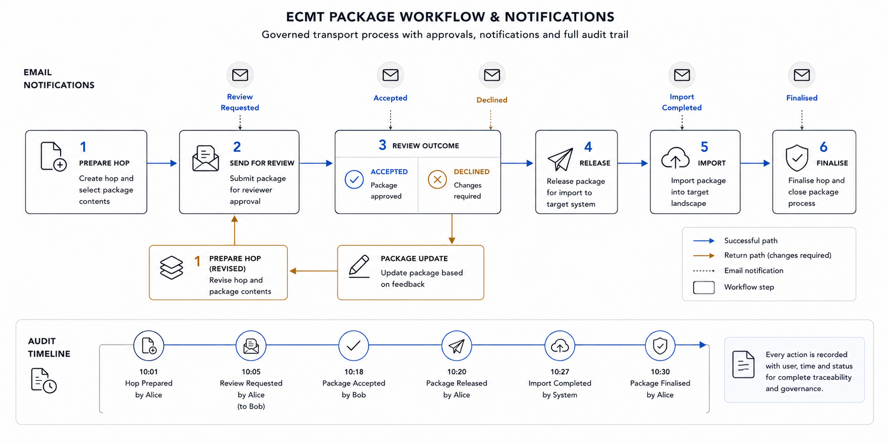ECMT package workflow, review and notifications