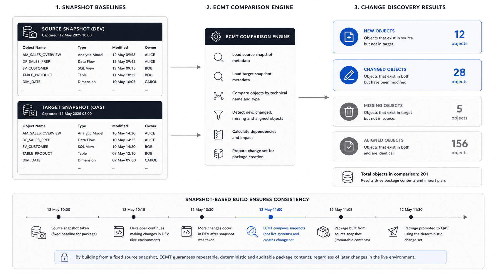 Snapshot-based SAP Datasphere change discovery