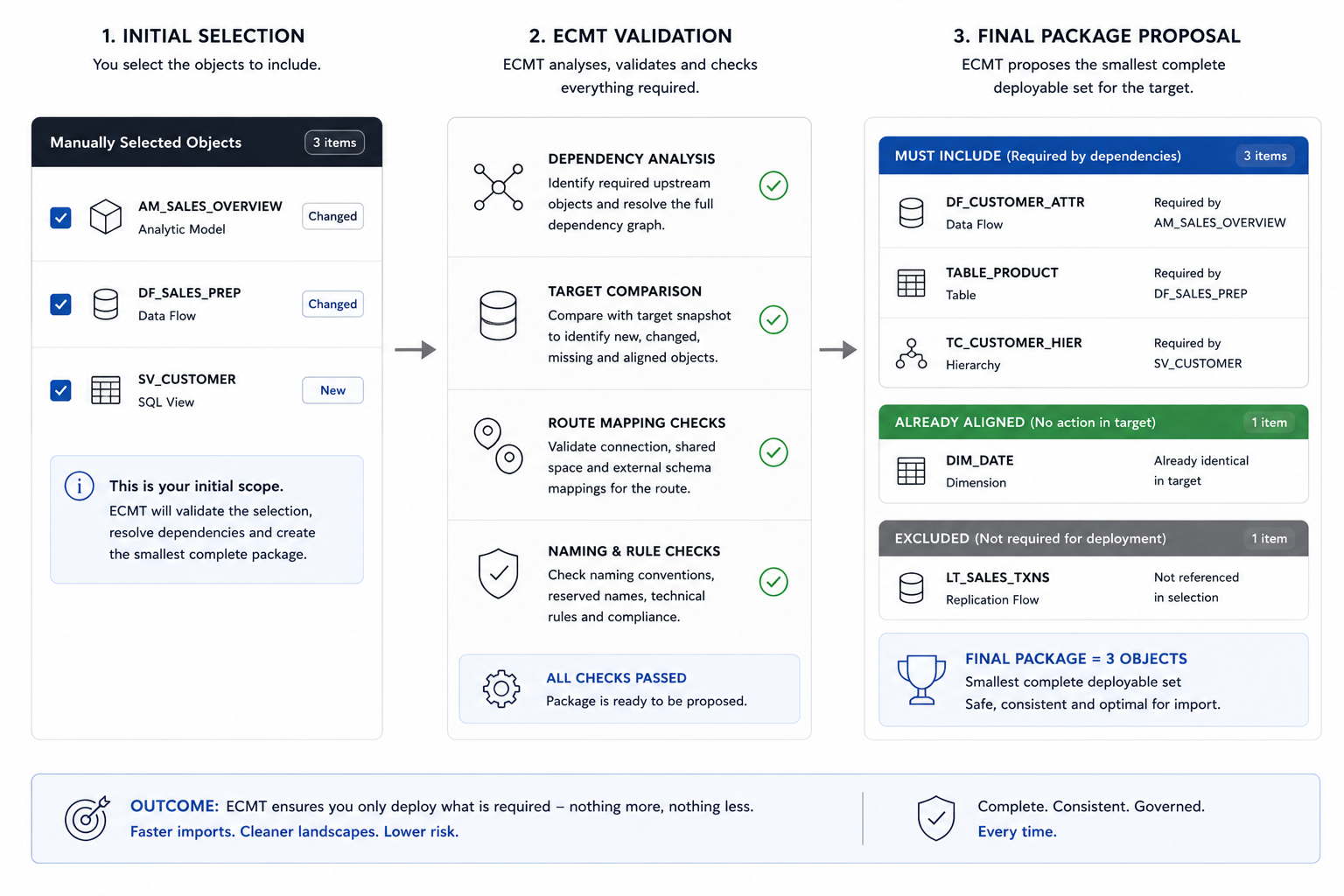 Validated package proposal and dependency analysis